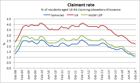 Job seekers allowance claimant rate chart